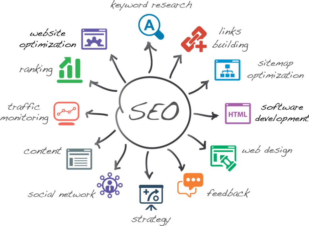 The most important parts of SEO