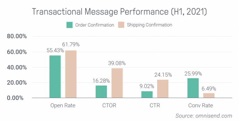 transactional message performance in a chart