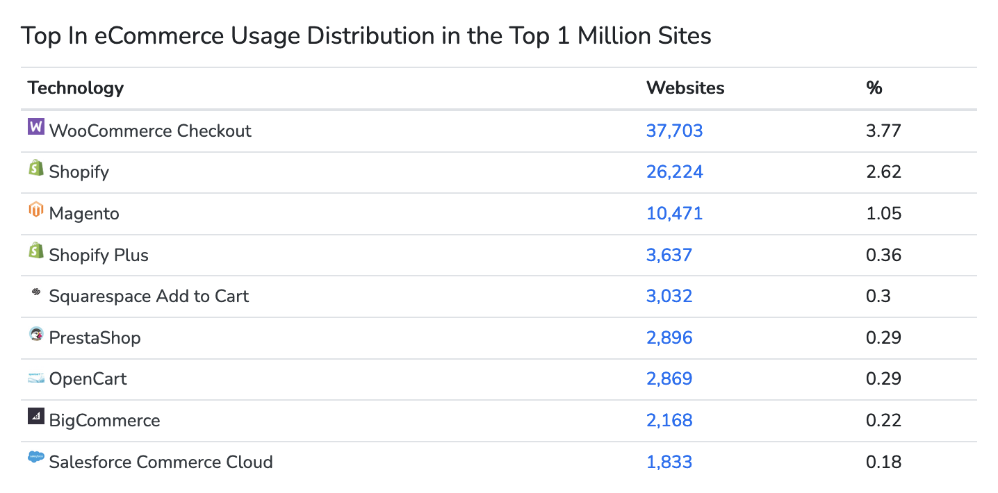 ecommerce platforms distribution in the top 1 million sites
