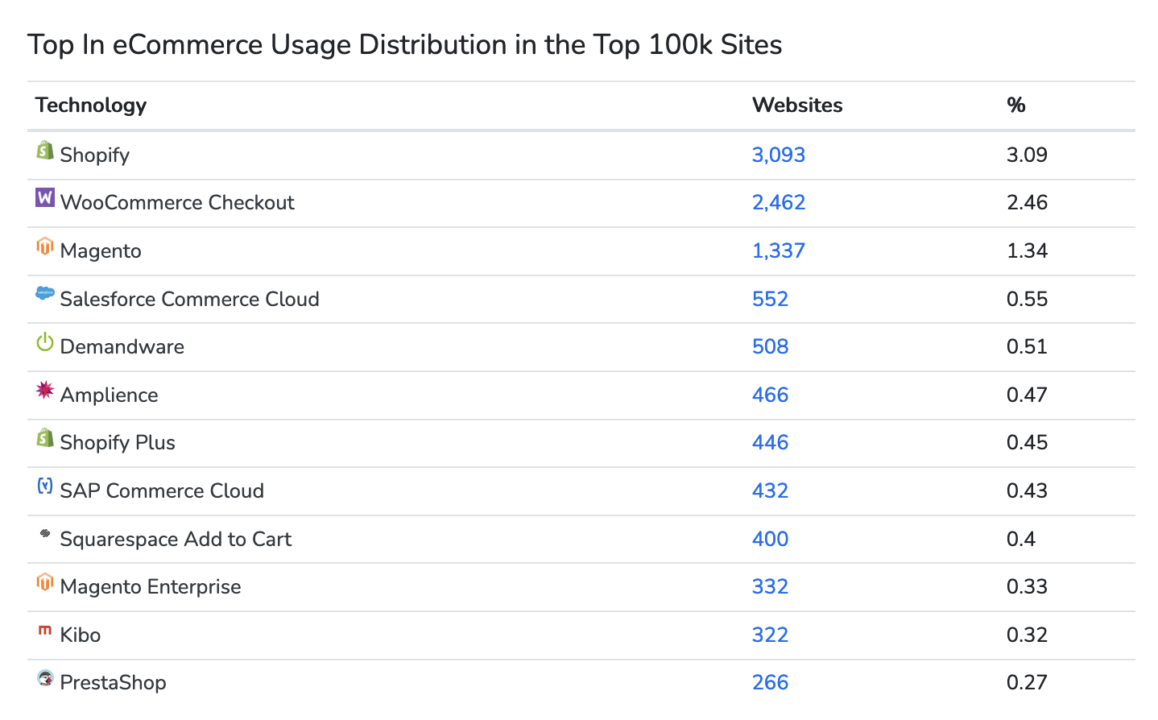 ecommerce platforms distribution in the top 100k sites