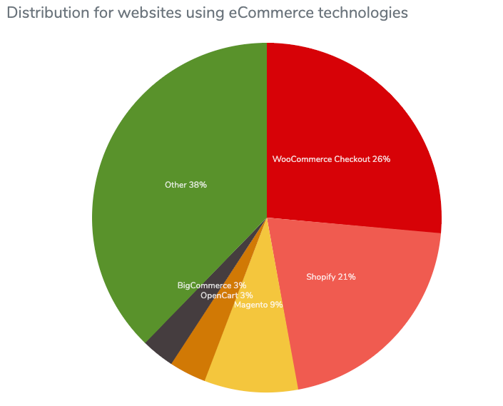 Ecommerce platform chart