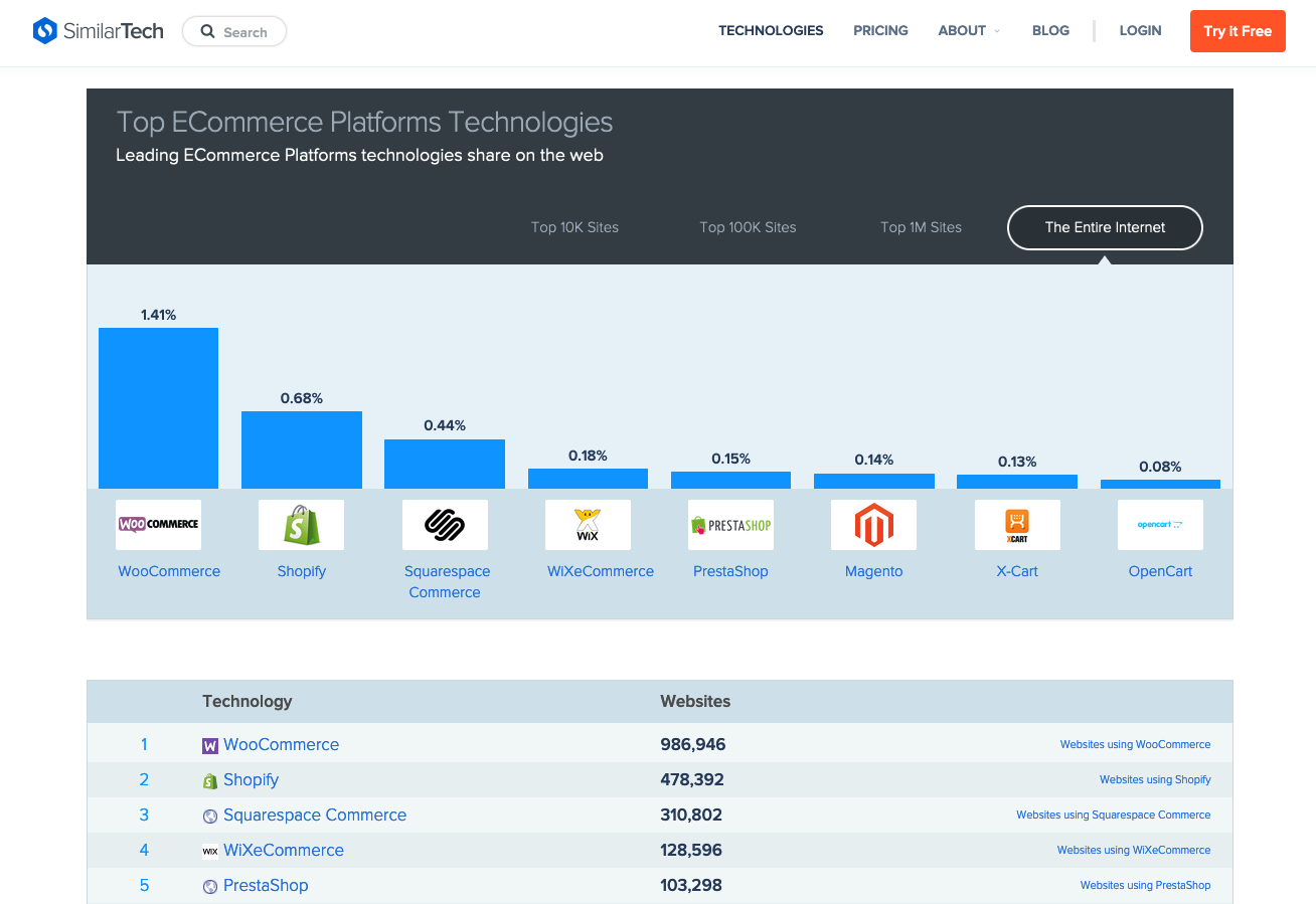 Chart of the Top ecommerce platforms