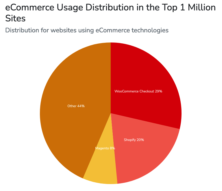 Distribution for websites using ecommerce technologies by top 1 million sites