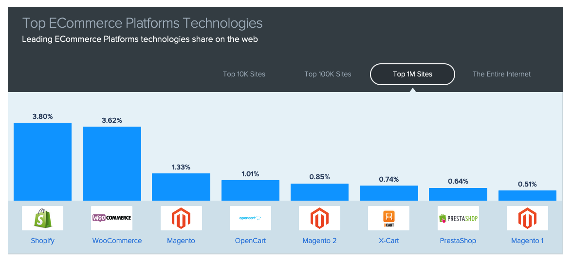 Chart of the Top ecommerce platforms used by top 1 million sites