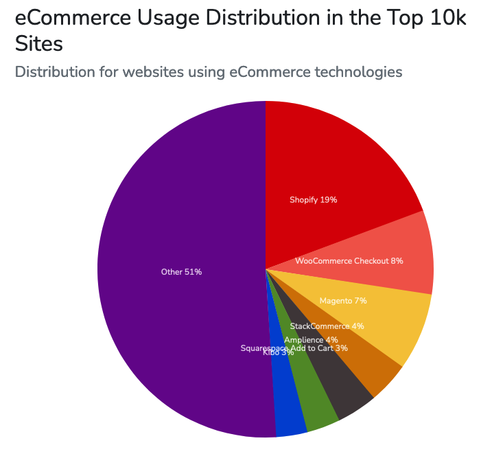 Distribution for websites using ecommerce technologies by the top 10 thousand sites