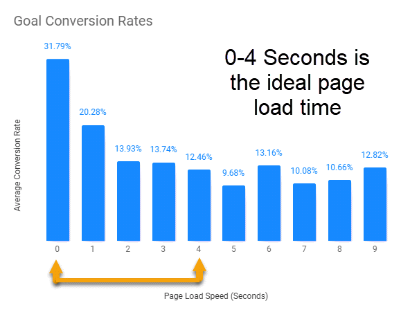 loading time and conversion ratio for ecommerce websites