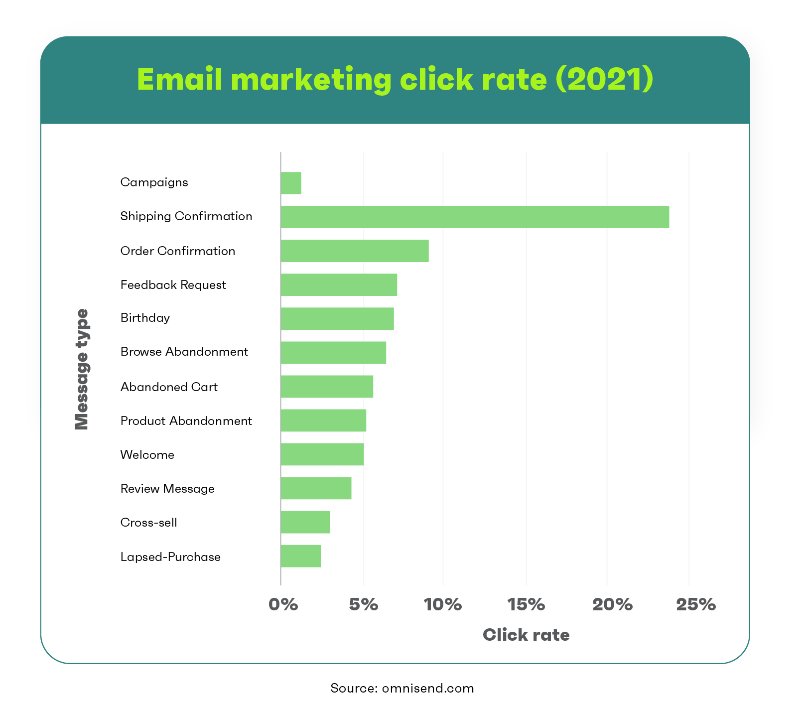 Charts Email marketing click rate