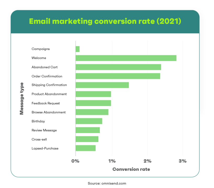 Omnisend report about email marketing conversion rates in 2021