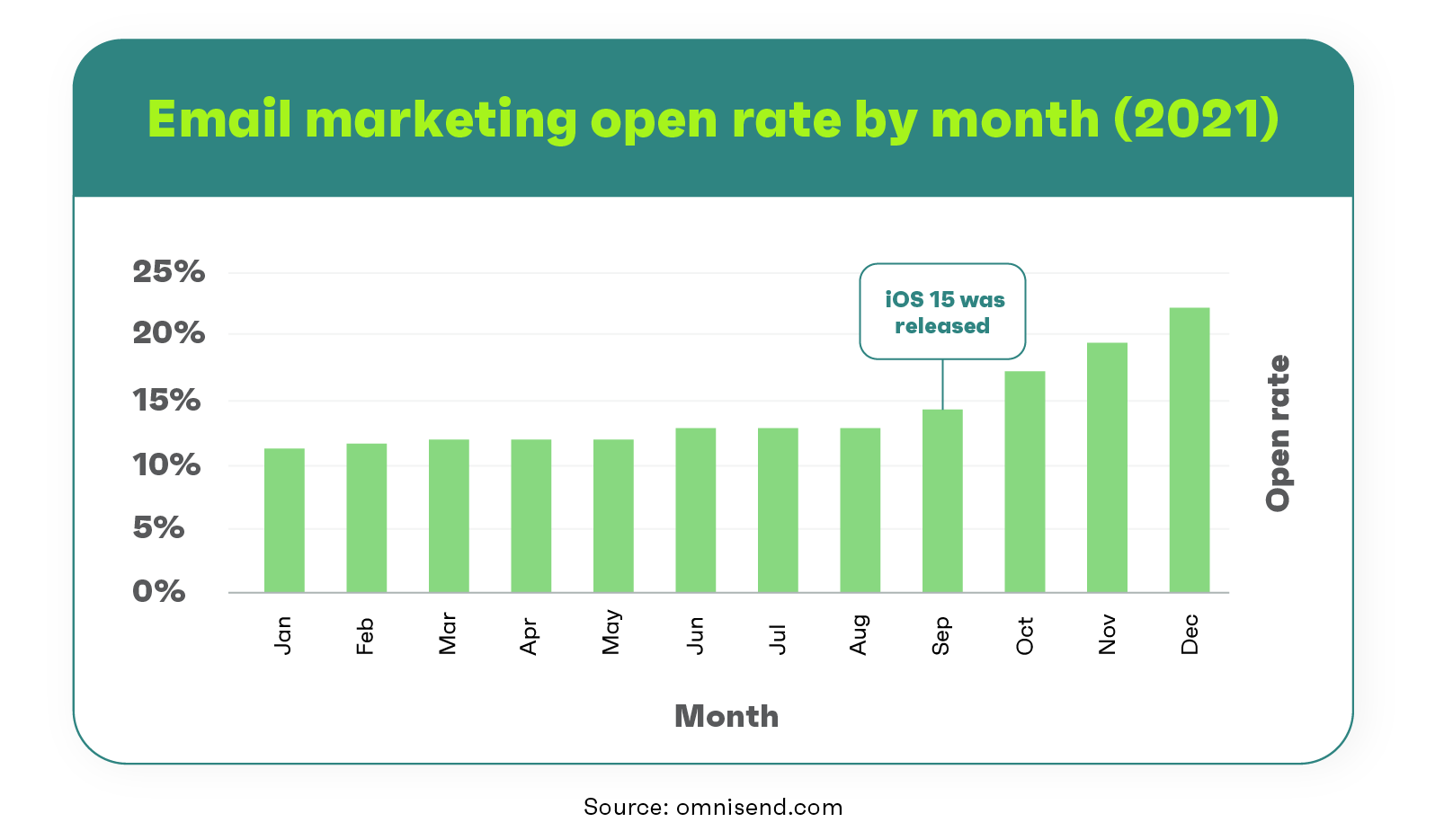 Charts Email marketing open rate by month