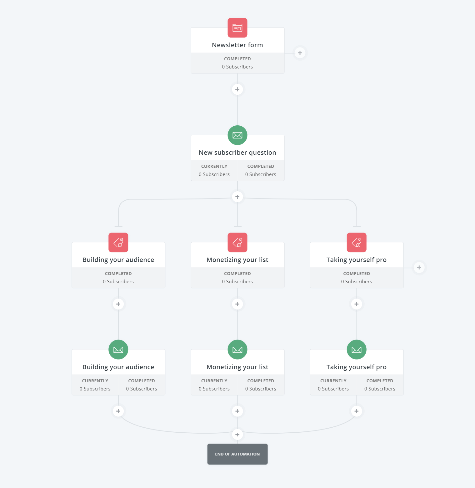 Email automation flows