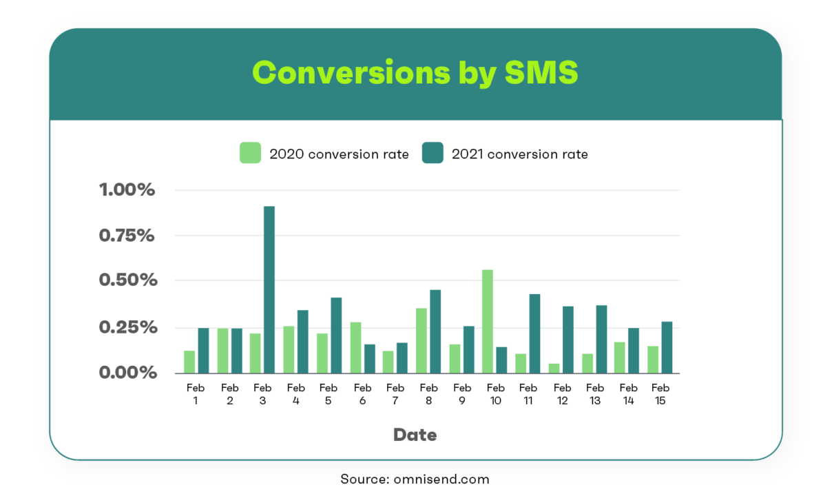 Conversions by SMS