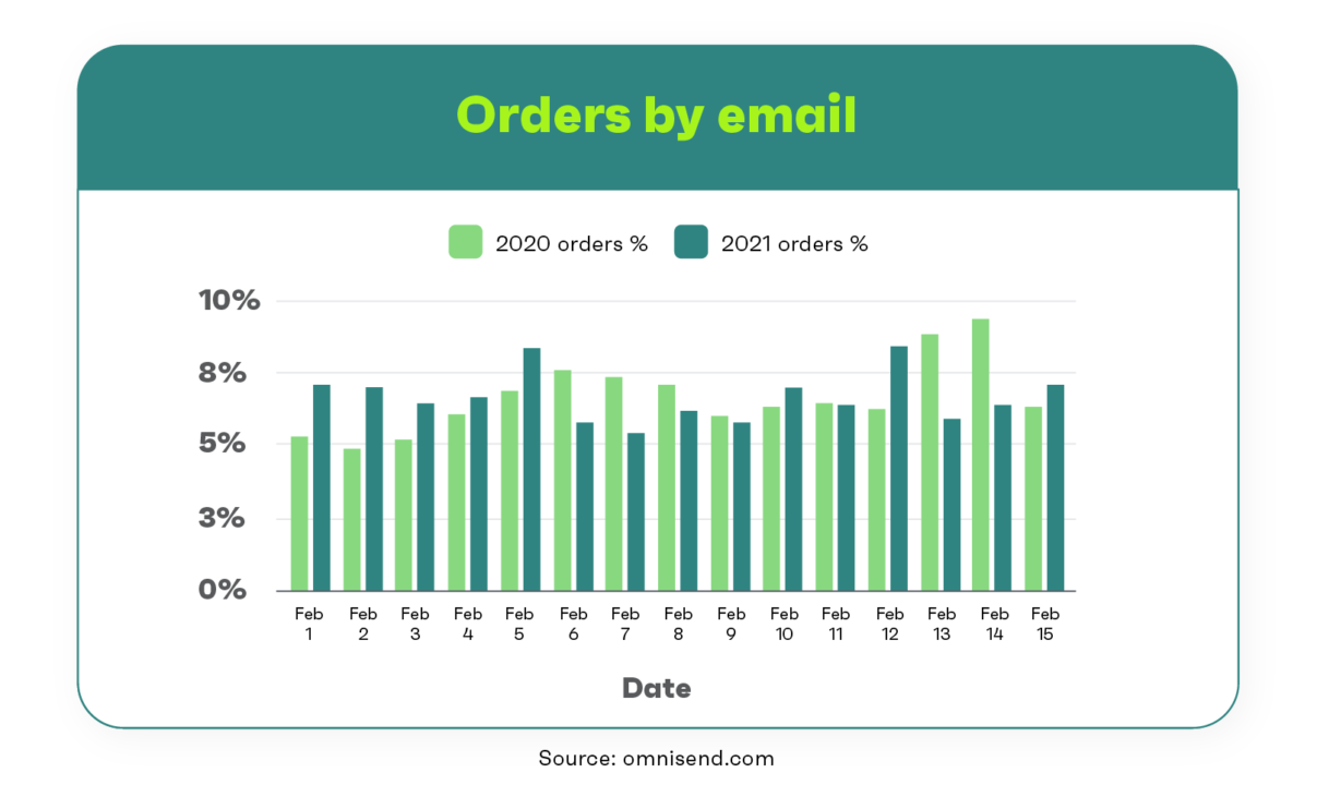 Orders by Email