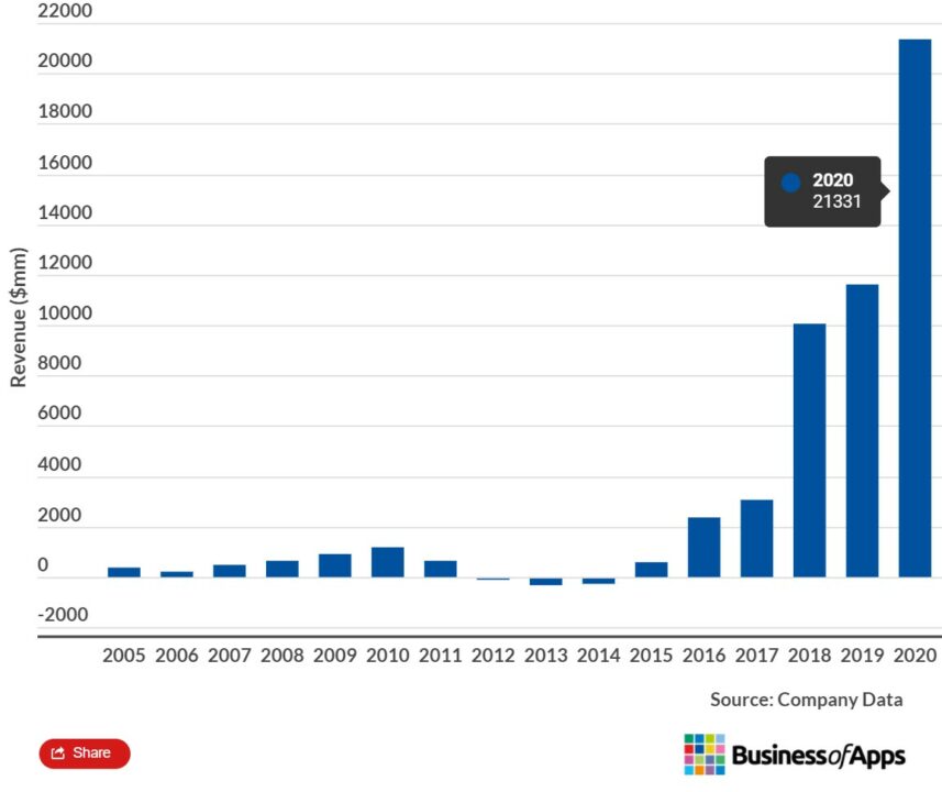 Amazon growth year by year
