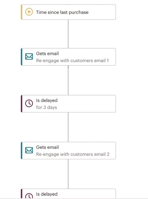 Mailchimp automation
