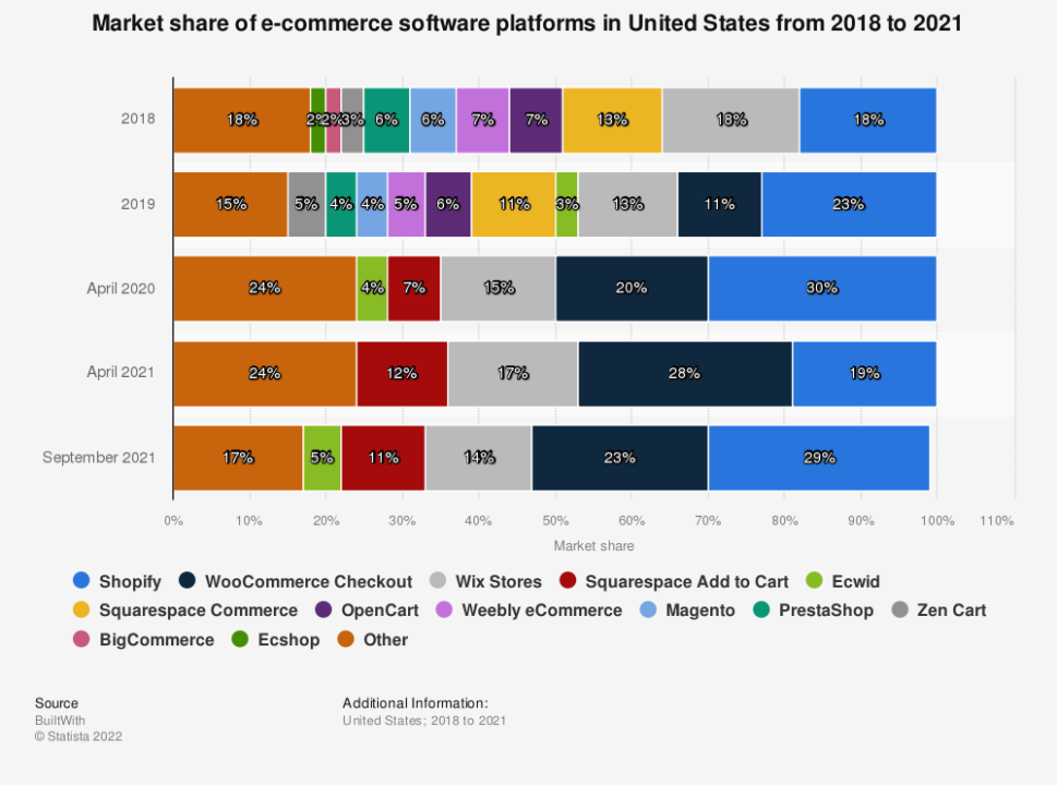 market share of ecommerce platforms is US