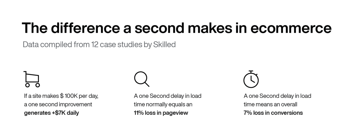the difference a second makes in ecommerce