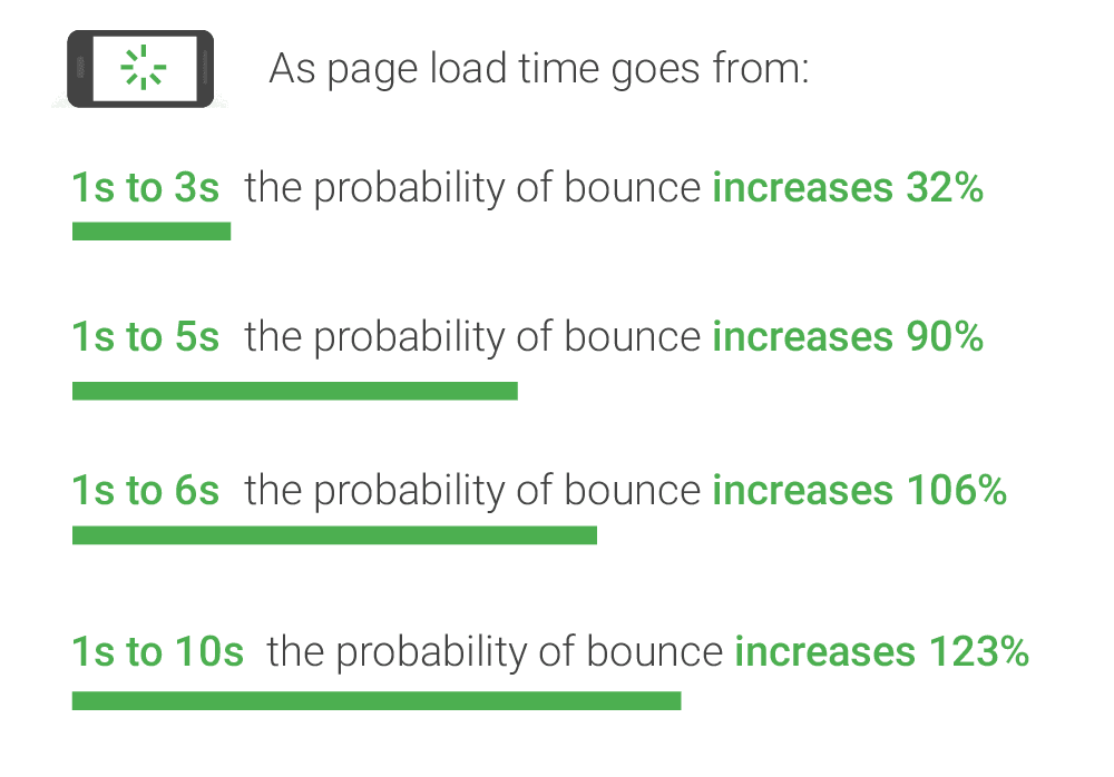 page load time impact