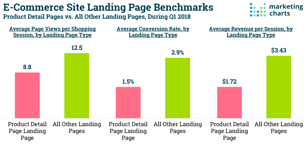 ecommerce site landing page benchmarks