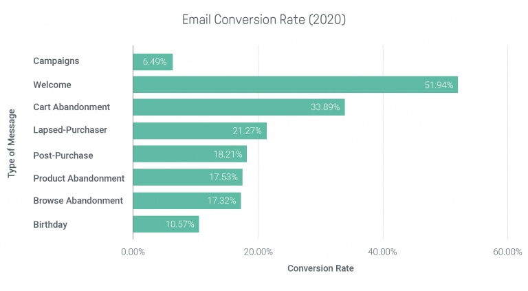 email conversion rate 2020 by type of message