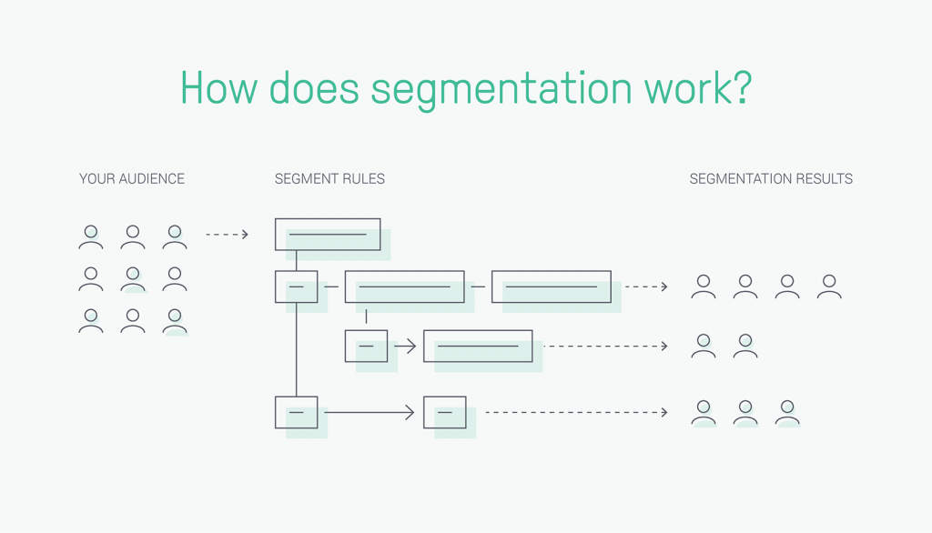 how does the segmentation work