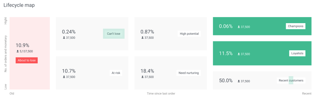 customer retention data