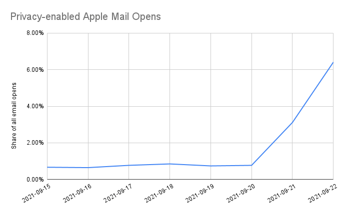 privacy enabled apple mail opens