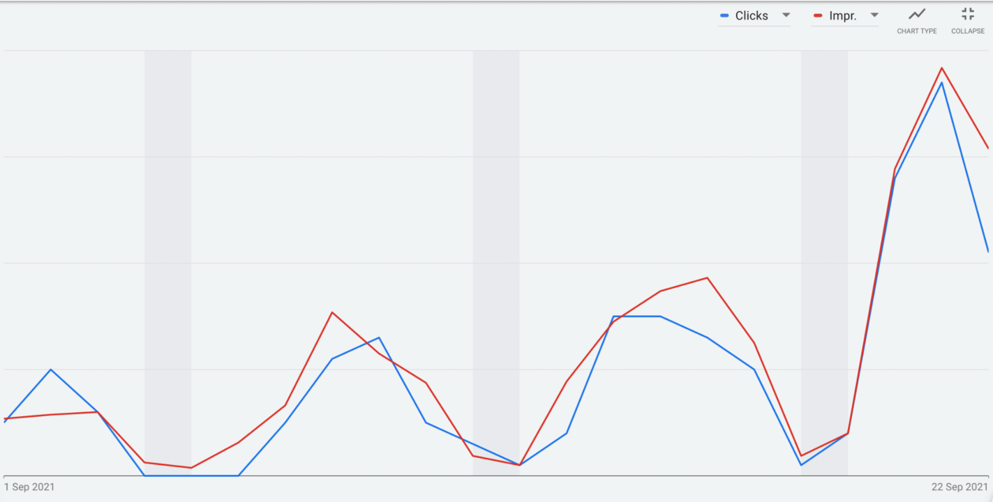 clicks and impressions for IOS 15 keywords