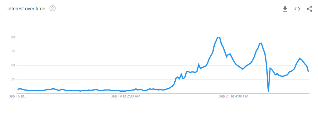 google trends for ios 15