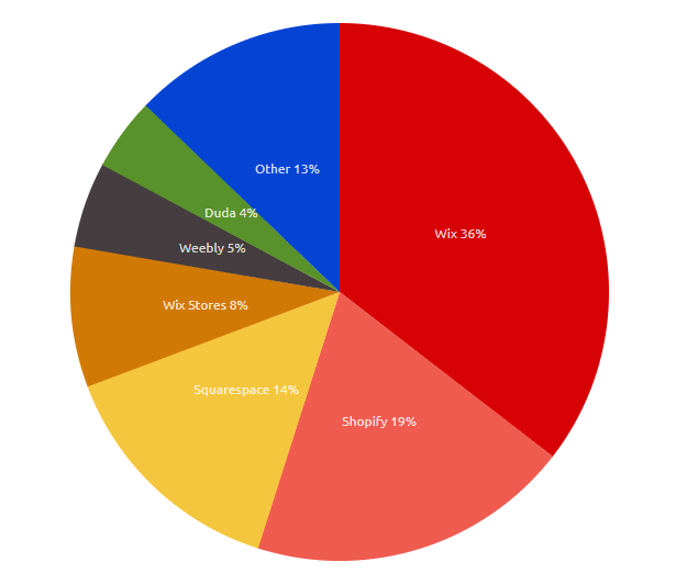 most popular website builders