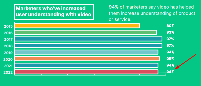 data shows that videos have helped improve the understanding of website's products or services