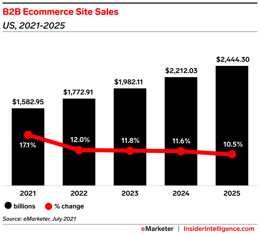 Chart showing B2B Ecommerce site sales in 2021-2025