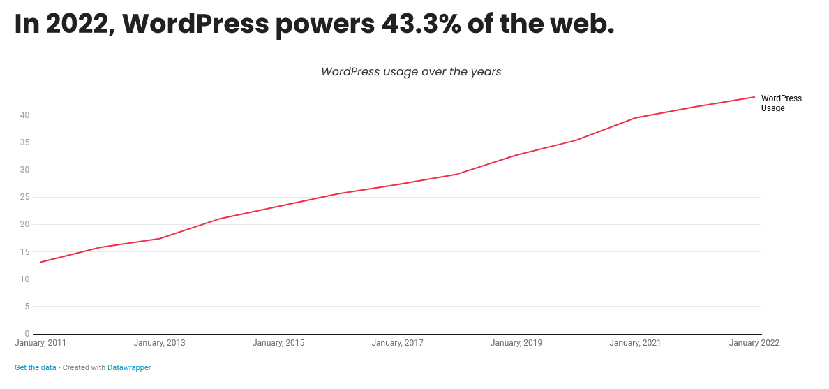 graph shows WordPress usage from 2011 to 2022