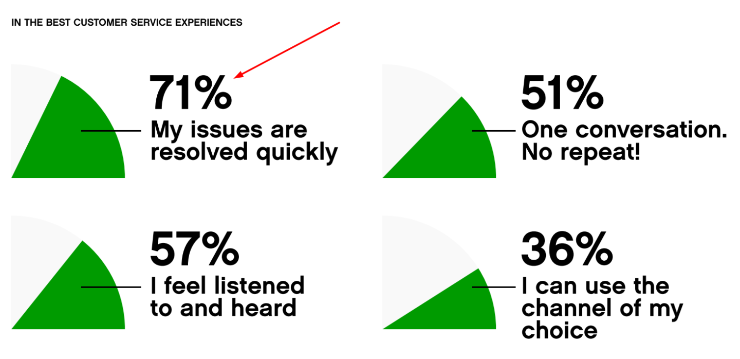 data showing good customer service experiences