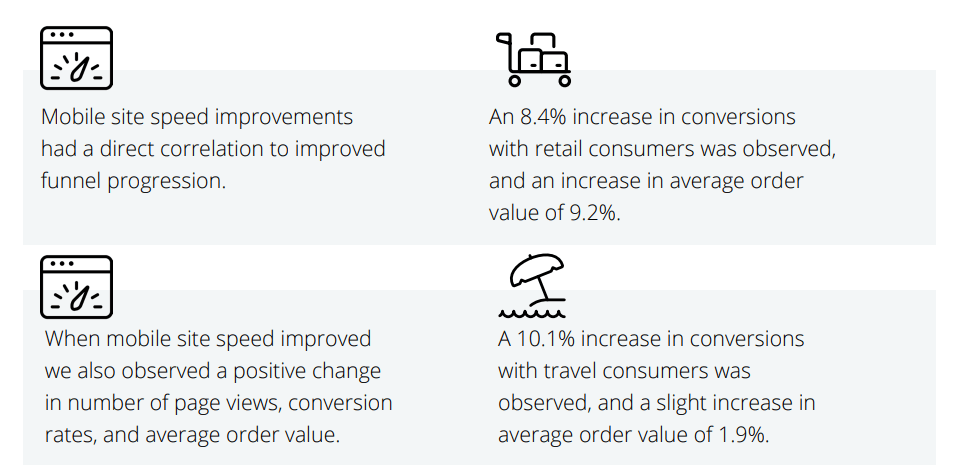 data shows that quick website loading speed can improve store's conversions significantly