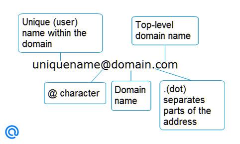 visualision of three parts of email addresses