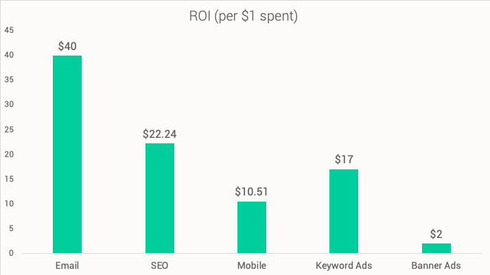image shows that email marketing delivers the highest ROI of any marketing channel