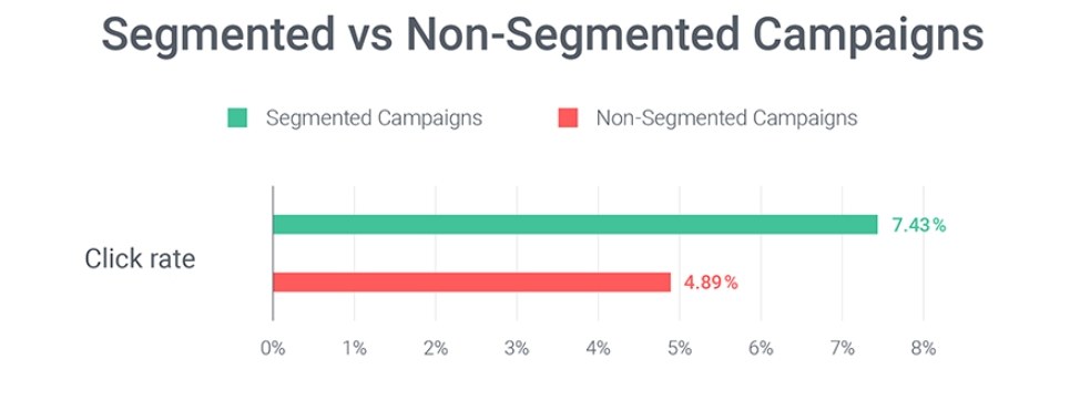 segmentation vs non segmentation click rate