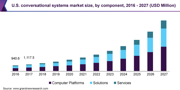 US conversational systems market size 2016-2027