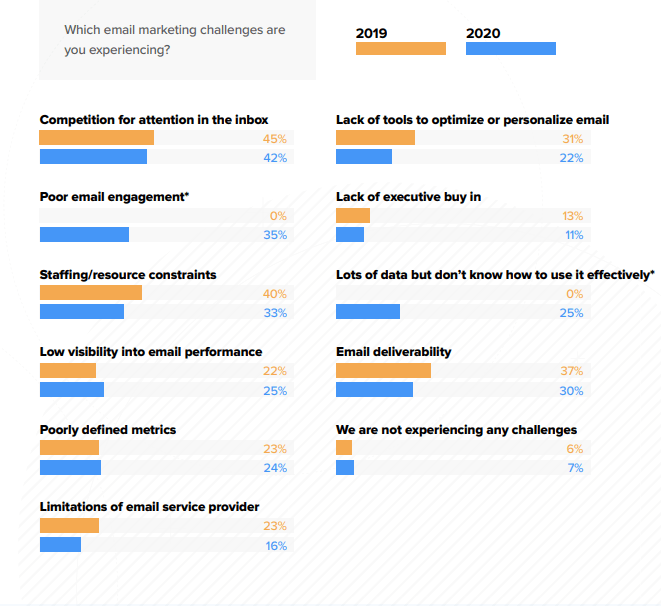 Graphic showing top email marketing challenges