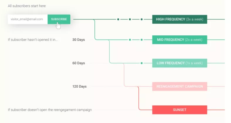 Flow chart in Omnisend showing email sunsetting frequency