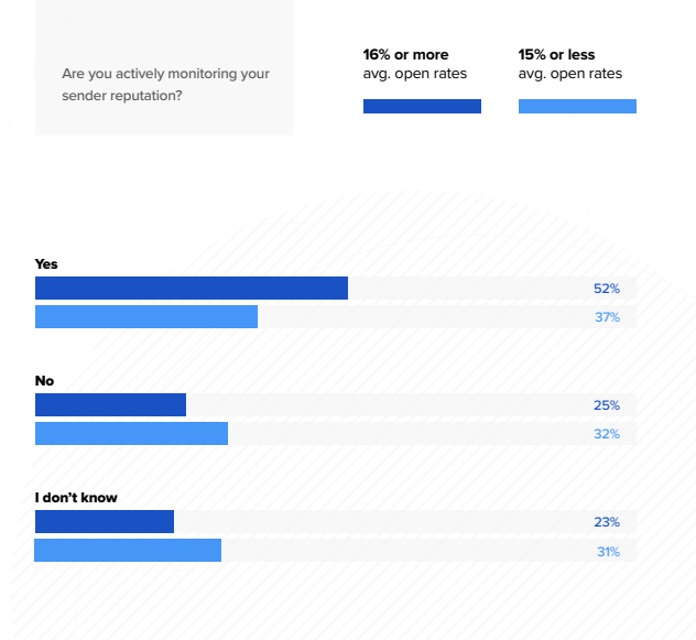 Graphic showing how activity monitoring your sender reputation impacts on email open rates