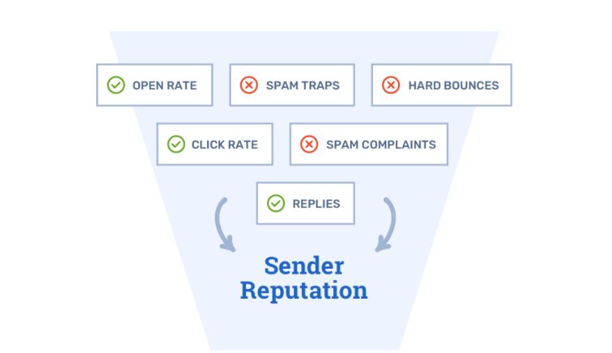 Graphic showing factors affecting domain reputation