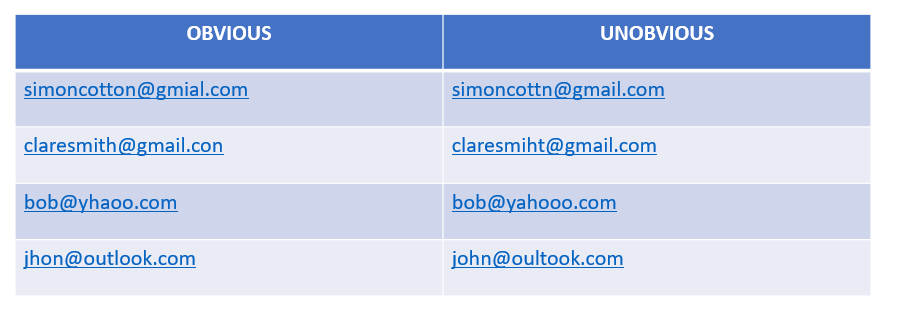 Table showing obvious and less obvious errors in email addresses 