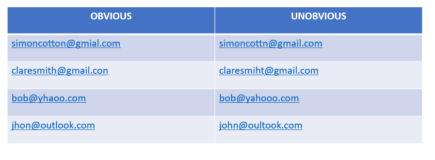 Table showing obvious and less obvious errors in email addresses