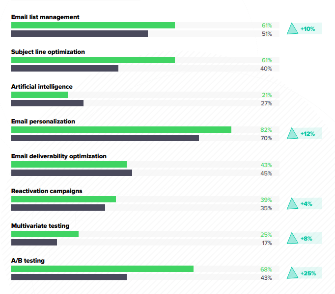 Graph showing email best practices that positively impact on inbox placement rates