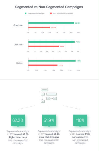 Graphics showing performance of segmented and non-segmented campaigns