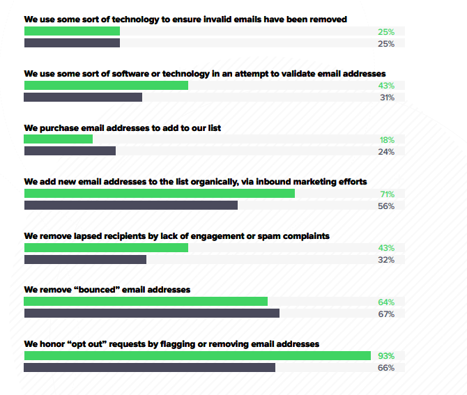 Graphic showing list management best practices that impact on inbox placement rates