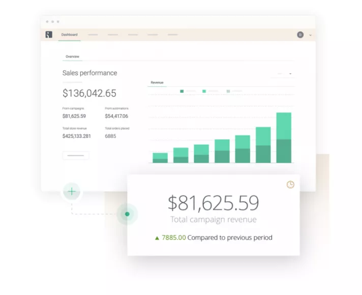 Two panels with graph and figures showing Omnisend performance report