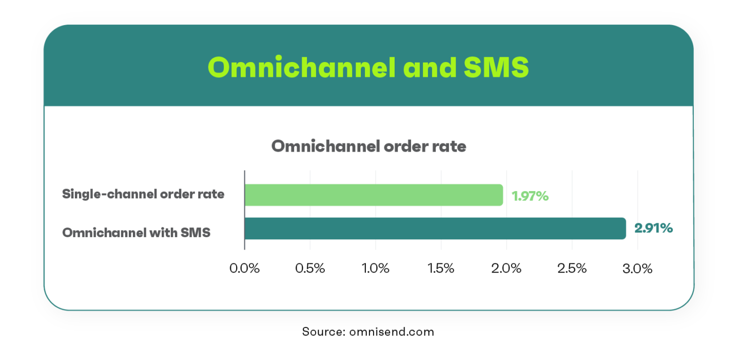 order rates using one channel vs combining several channels with SMS