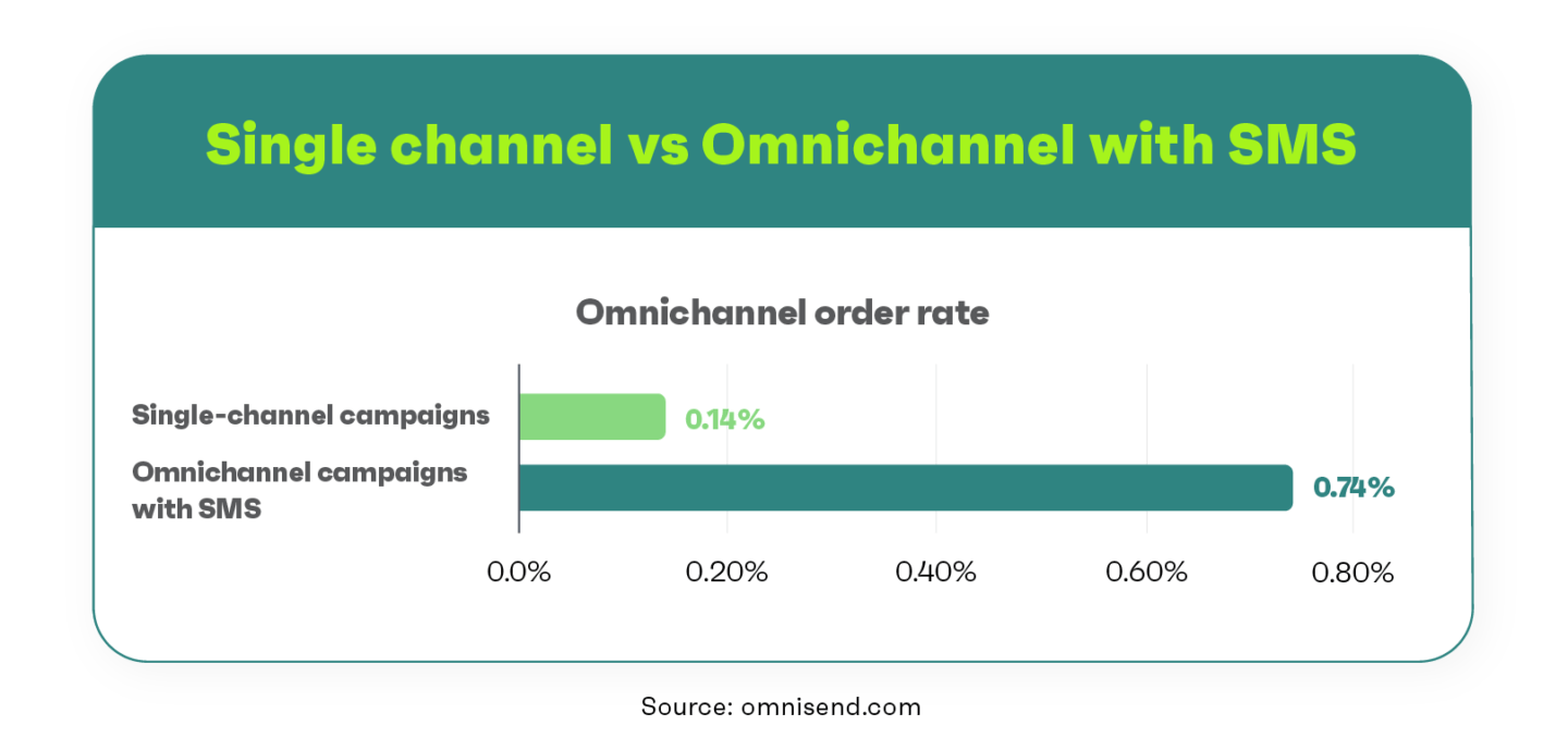 order rates using one SMS channel vs several channels